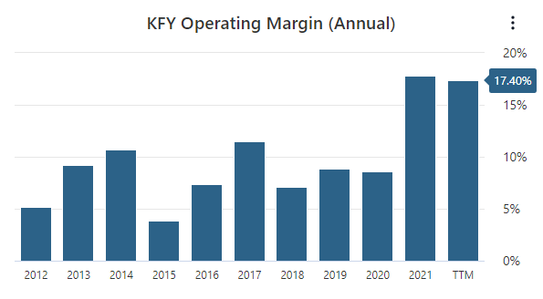 KFY 営業利益率データ