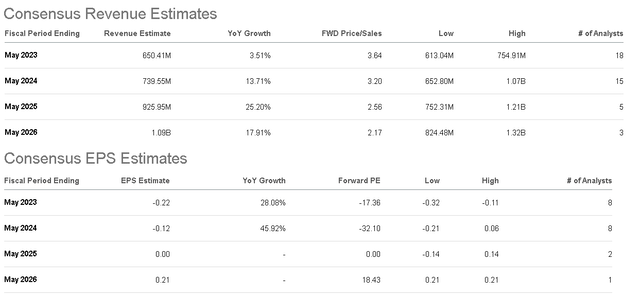 TLRY metrics