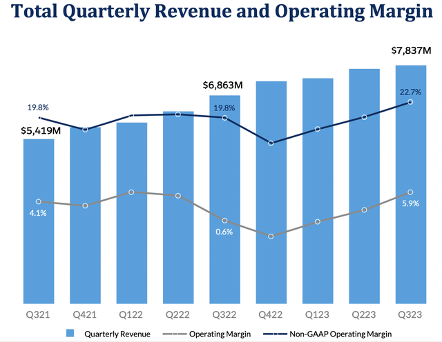 Salesforce Quarterly Revenue and Operating Margin