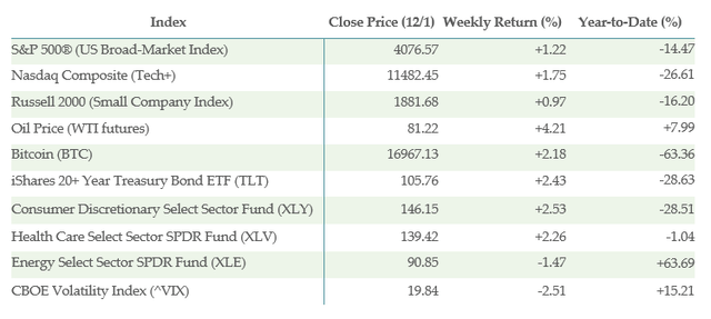 Table of various market index performance for the last week