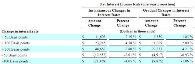 Net Interest Income Rate Sensitivity OFG Bancorp