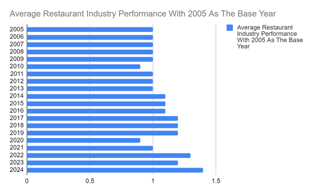Average Restaurant Industry Performance Index (2005 Base Year)