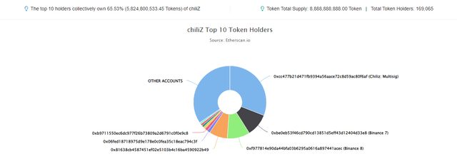 Top 10 CHZ Addresses