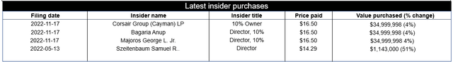 Insider Purchases of CRSR