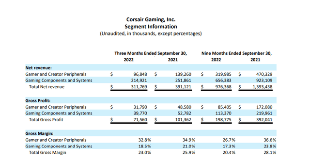 Corsair Gaming (<a href='https://seekingalpha.com/symbol/CRSR' _fcksavedurl='https://seekingalpha.com/symbol/CRSR' title='Corsair Gaming, Inc.'>CRSR</a>) Earnings Report