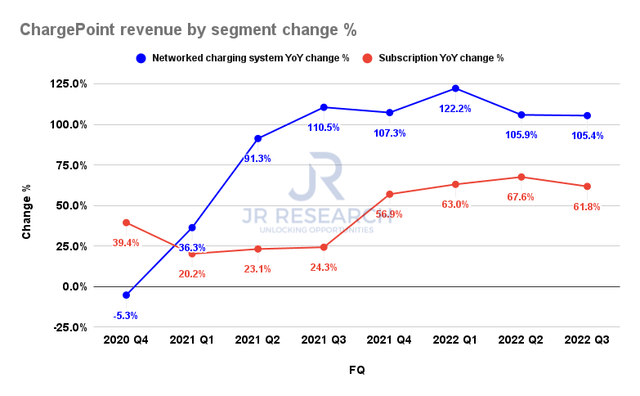 ChargePoint Revenue by segment change %
