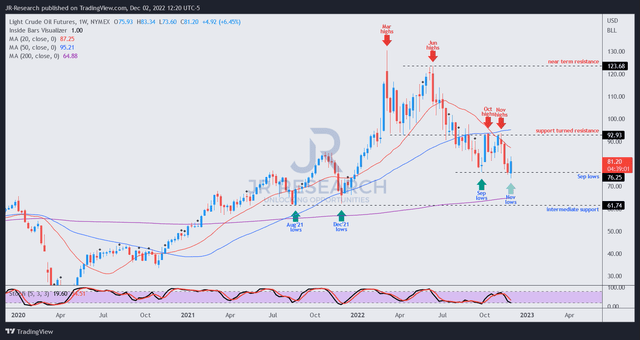 CL1 futures price chart (weekly)