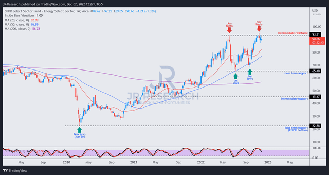 XLE price chart (weekly)