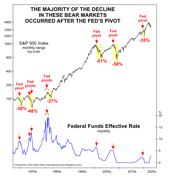 The S&P 500 in correlation to fed pivots