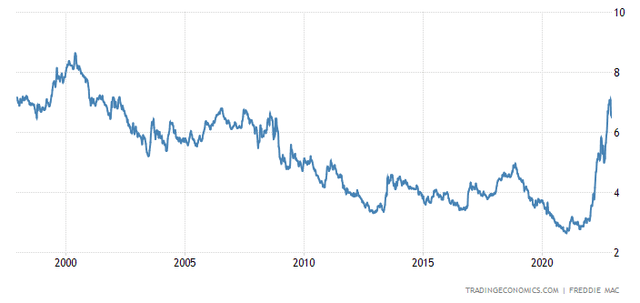 30 Year Mortgage Rate