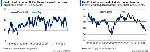chart: small cap valuations are cheaper on both an absolute and relative basis than a quarter ago, placing valuations for the index near trough levels.