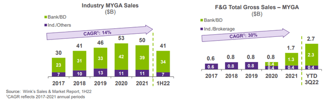 Sales of MYGA