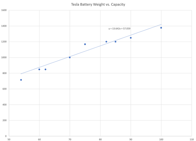 Regression of Tesla battery weights and capacity
