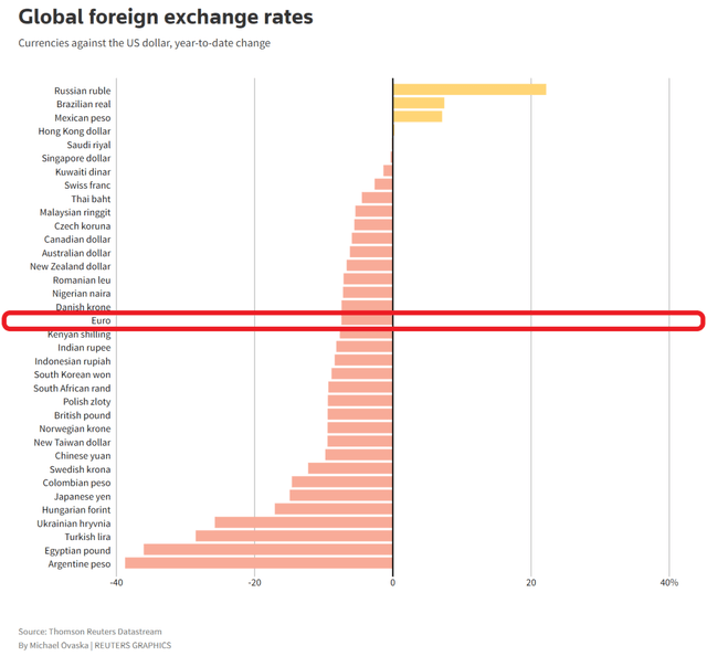 YTD performance of major currencies