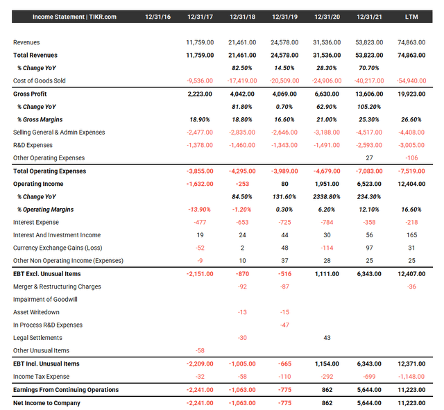 Tesla consolidated income statement