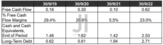 MELI Cash/ Equivalents, FCF ( in billion $ ) %, and Debt