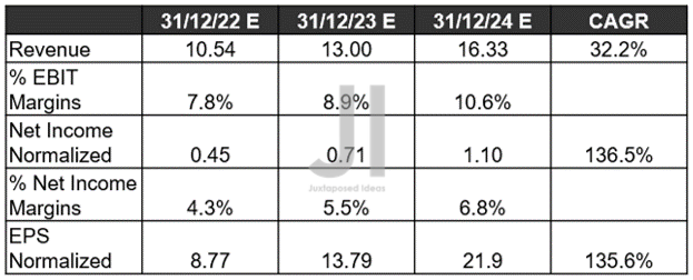 MELI Projected Revenue, Net Income ( in billion $ ) %, EBIT %, and EPS, and FCF %
