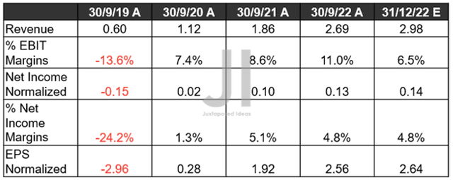 MELI Revenue, Net Income ( in billion $ ) %, EBIT %, and EPS