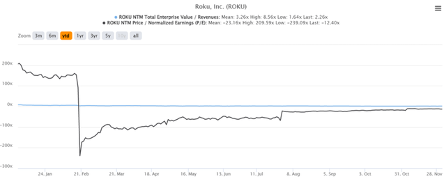 ROKU YTD EV/Revenue and P/E Valuations