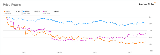 ROKU YTD Stock Price