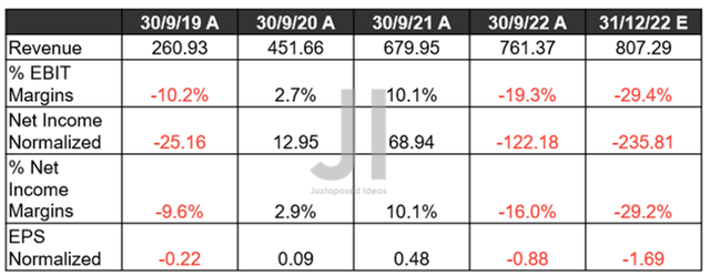 ROKU Revenue, Net Income ( in million $ ) %, EBIT %, and EPS