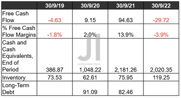 ROKU Cash/ Equivalents, FCF ( in million $ ) %, Inventory, and Debt