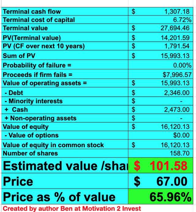 Okta stock valuation 2