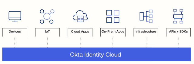 Okta Identity Cloud