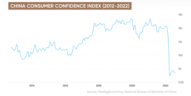 Figure 4 - China Consumer Confidence Index