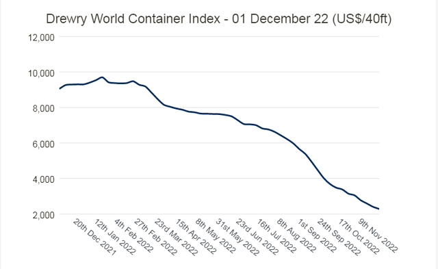 Figure 6 - Drewry World Container Index