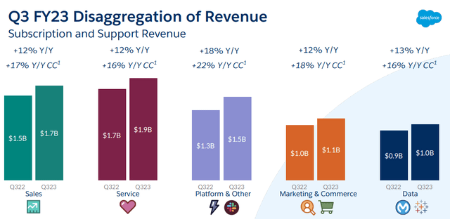 Salesforce Q3 2023