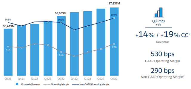 Salesforce Q3 2023