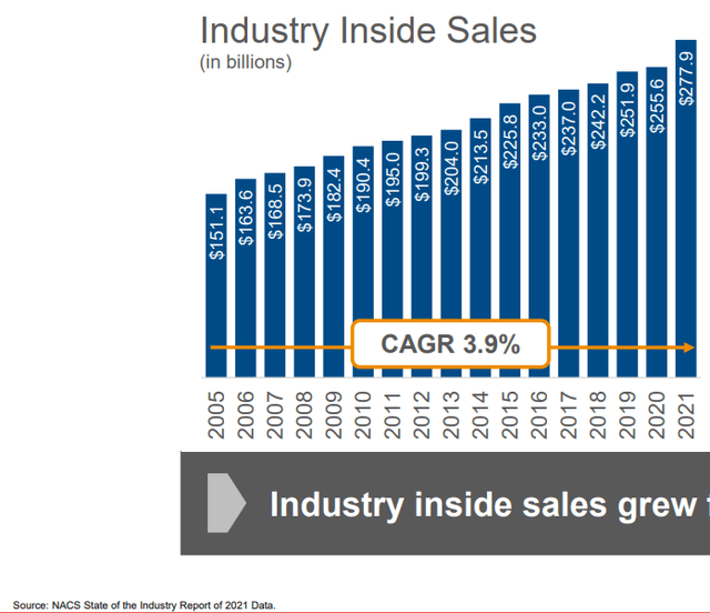 industry sales