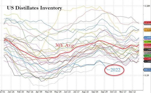US distillates inventories are at their lowest since 1982