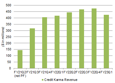 Credit Karma Revenues By Quarter (Since Q2 FY21)