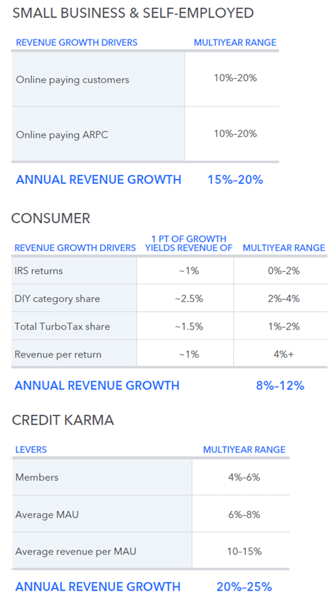 Intuit Long-Term Revenue Growth Expectations By Segment