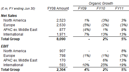 Diageo Organic Sales & EBIT Growth (FY09-11)