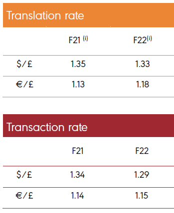 Diageo Key Exchange Rates (FY22 vs. Prior Year)