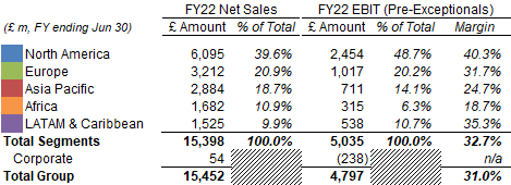 Diageo Net Sales & EBIT by Region (FY22)