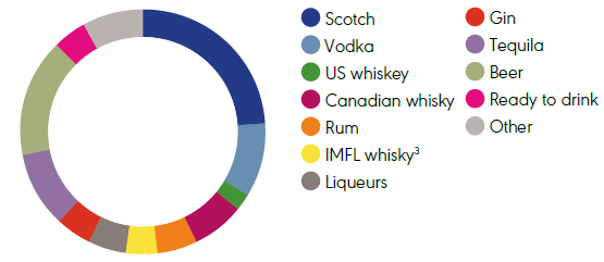 Diageo Net Sales by Category (FY22)
