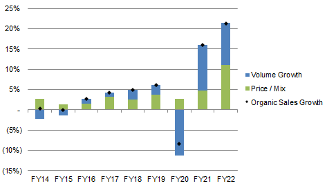 Diageo Volume, Price/Mix & Sales Growth (FY14-22)