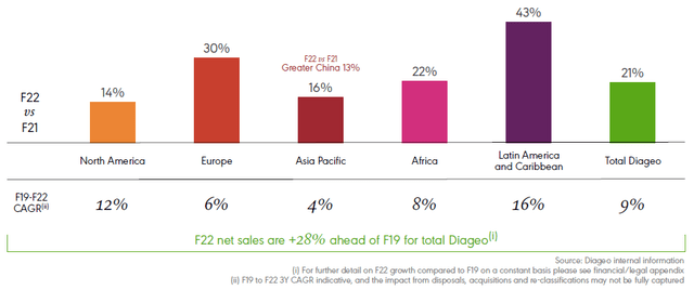 Diageo Organic Sales Growth By Region (FY22 vs. Prior Years)