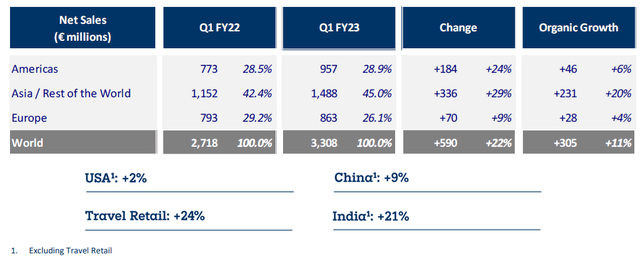 Pernod Ricard Sales Growth By Region (Q1 FY23 vs. Prior Year)