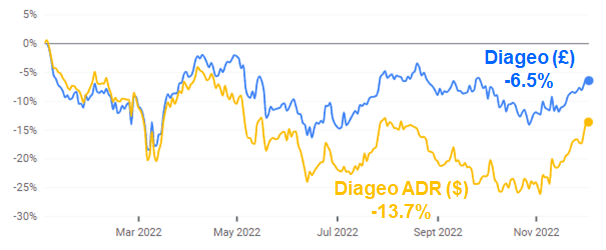 Diageo Share Prices (Year-to-Date)