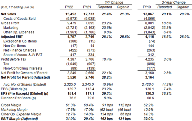 Diageo Profit & Loss (FY22 vs. Prior Years)