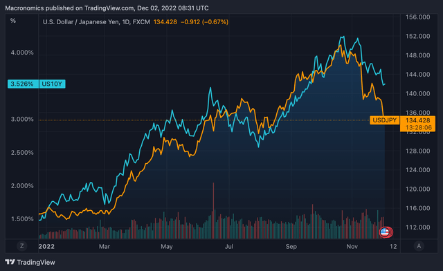 UST 1O year YTD vs USD/JPY