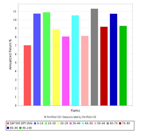 Factor Backtest of Russell 3000 dividend paying stocks based on DGRW multifactor approach