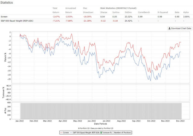 Equal weight return of dividend stocks in the S&P 500