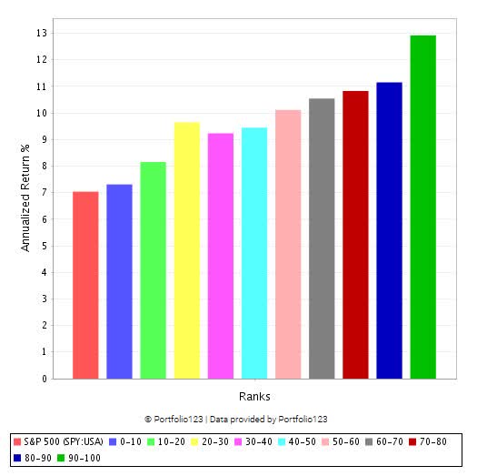 Factor Backtest of Dividend Factors That Drive Future Performance