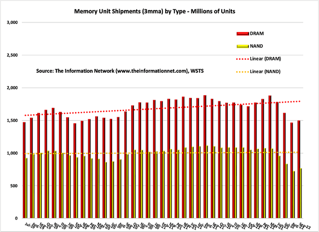 Memory unit shipments by type